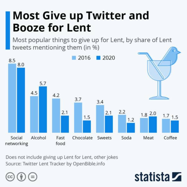 Statista What Most Give Up for Lent Graphic